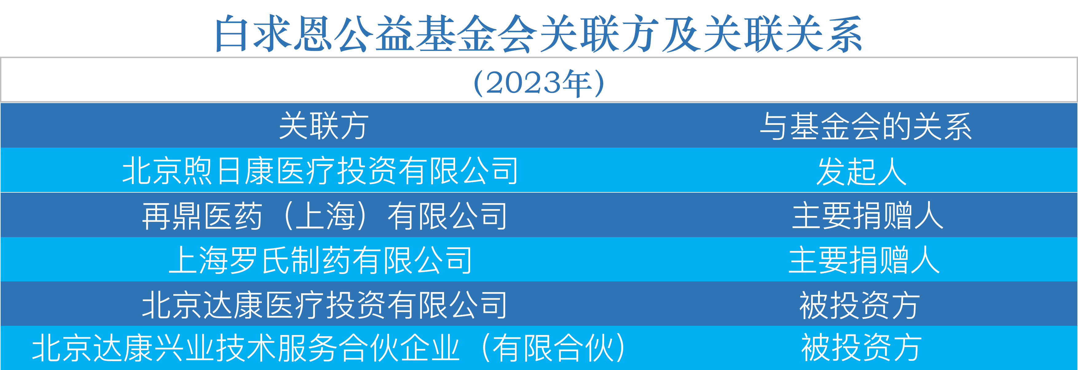 白求恩公益基金会关联方及关联关系（2023年） 拷贝.jpg